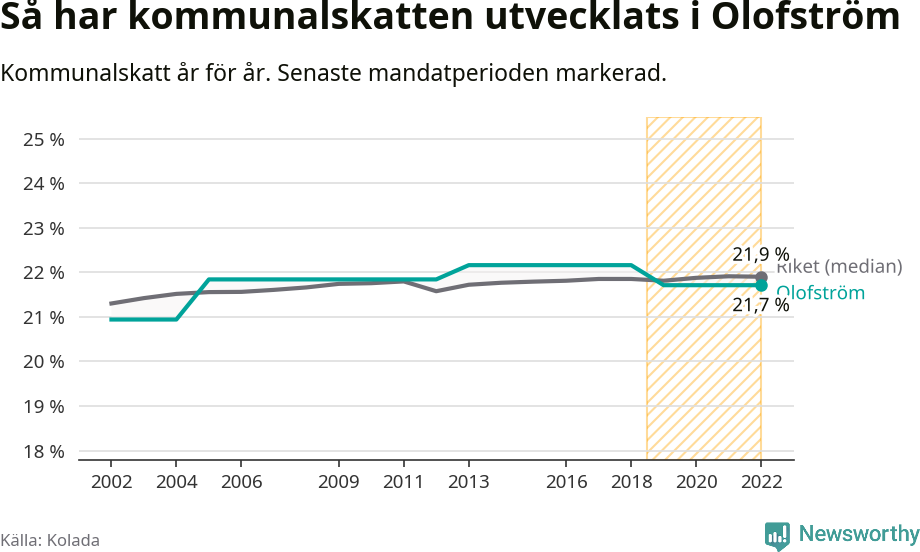 Graf: Kommunalskatt i Olofströms kommun
